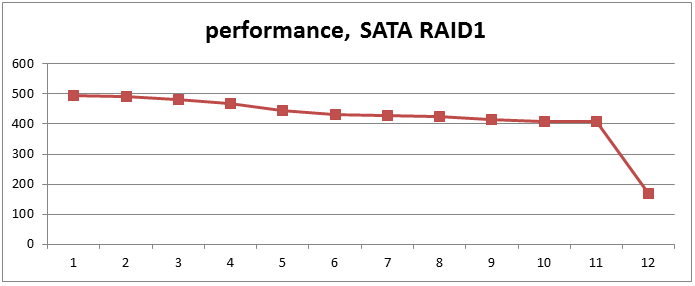 Firebird performance 1813Gb (1.7Tb)